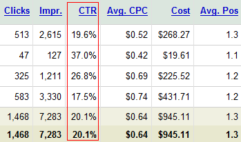 These are real AdWords performance statistics.